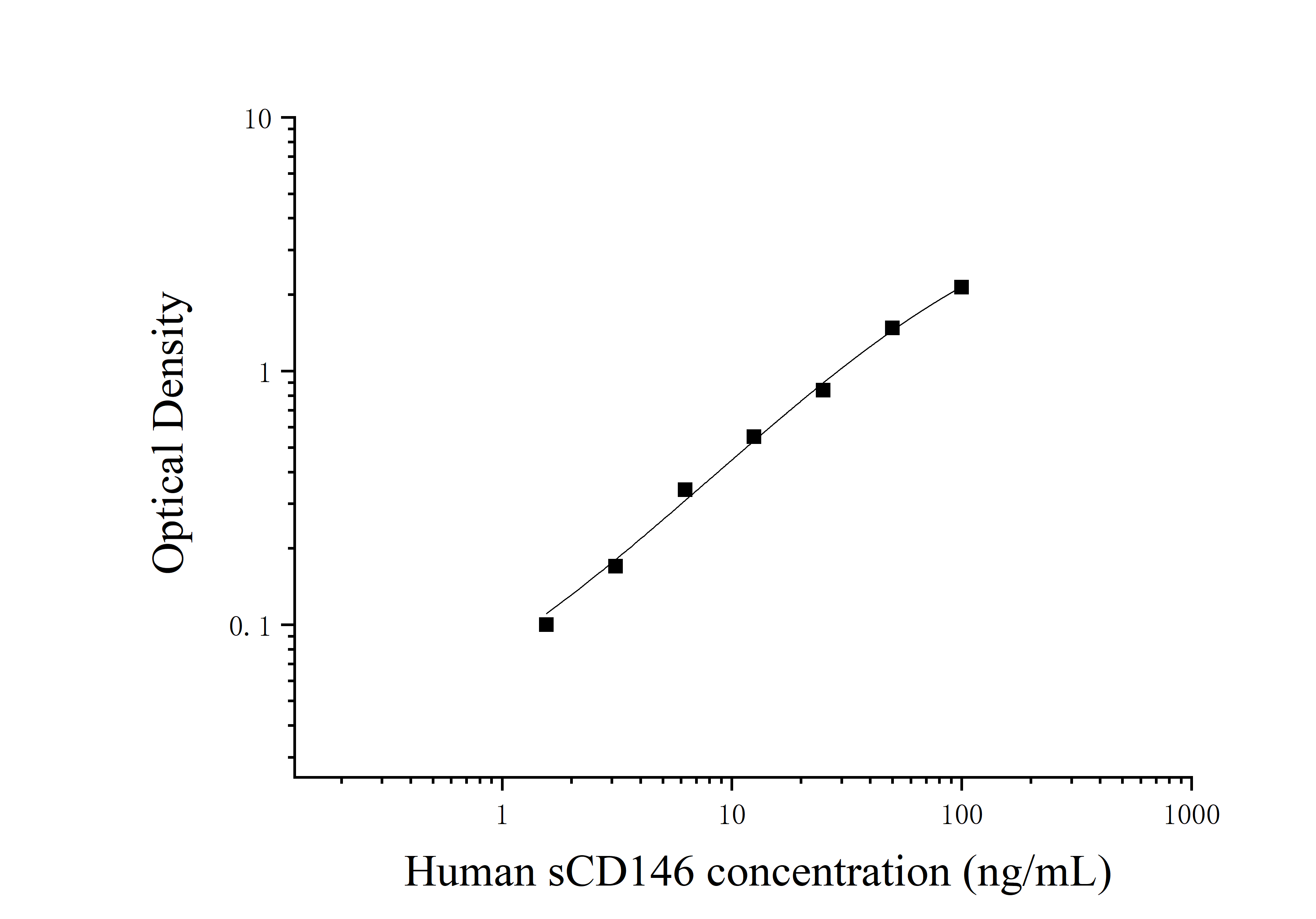 Human Cluster Of Differentiation 146 (sCD146) ELISA Kit Human Cluster Of Differentiation 146 (sCD146) ELISA Kit